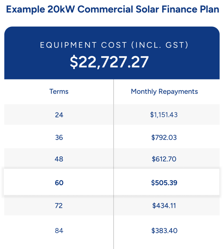 Example 20kW commercial solar finance plan with monthly repayments